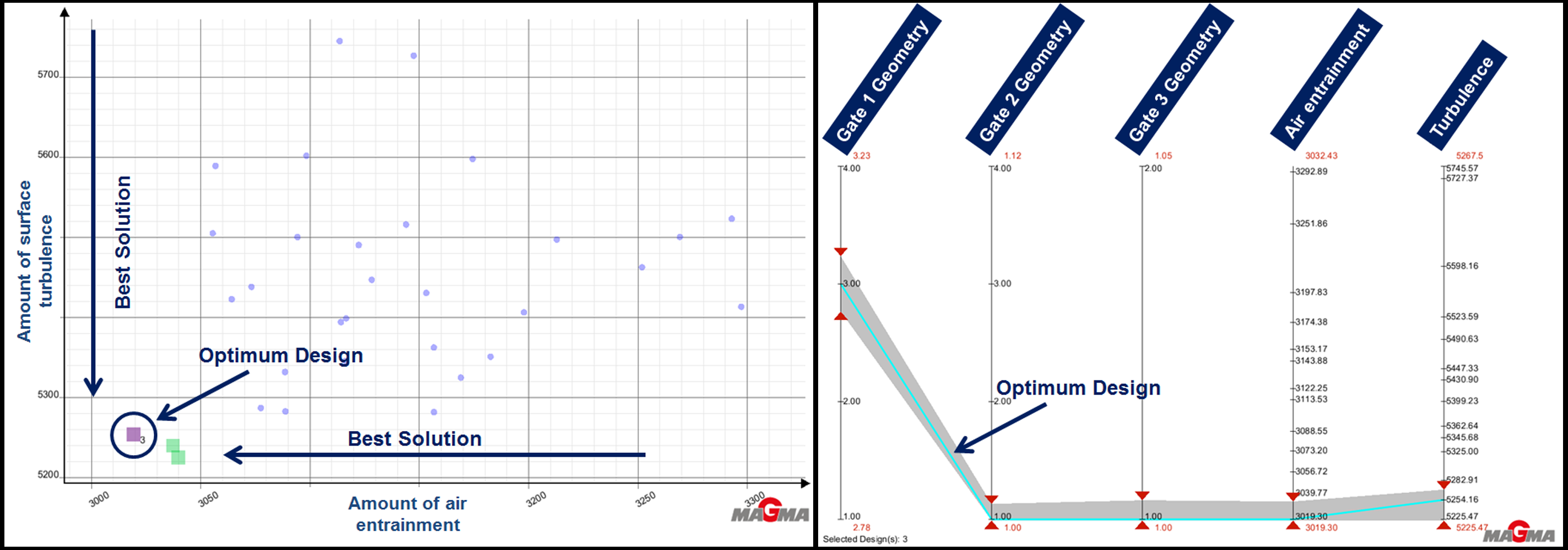 Avaliação dos resultados da otimização (gráfico de dispersão e gráfico paralelo) 