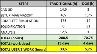 Time comparison between feeder and gate optimization using the traditional simulation approach and optimization using a virtual design of experiments. 