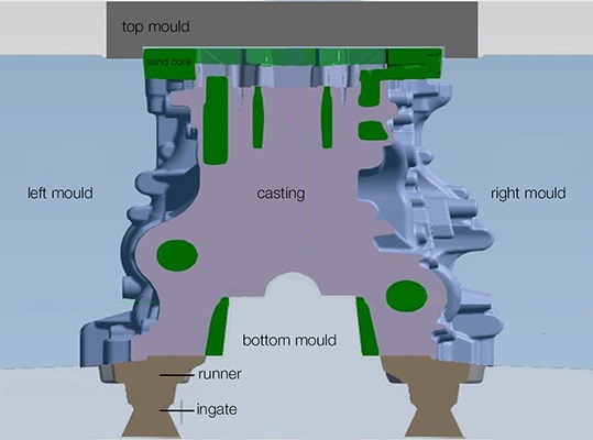 Fig. 1: Montagem do molde para um bloco de motor em seção transversal. Os furos do eixo balanceiro necessários são pré-formados por machos de areia (mostrados aqui em verde), resultando em uma espessura de parede irregular 