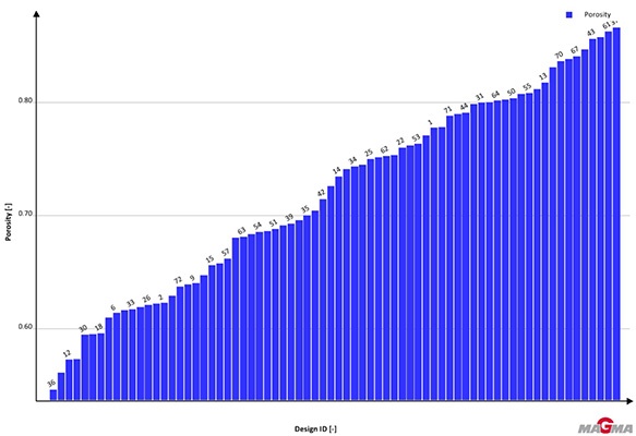 Fig. 4: MAGMASOFT® varió la temperatura de fusión, la temperatura de calentamiento del molde y el tiempo de inicio del enfriamiento para obtener 72 combinaciones. Los resultados están ordenados por la porosidad esperada y muestran la porosidad más baja para la variante 36. 