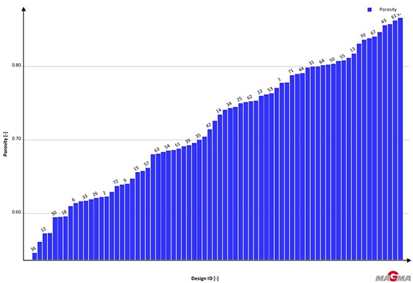 Fig. 4: MAGMASOFT® variou a temperatura de fusão, a temperatura de aquecimento do molde e o tempo de início de resfriamento para 72 combinações. Os resultados são ordenados pela porosidade esperada e mostram a menor porosidade para a variante 36. 
