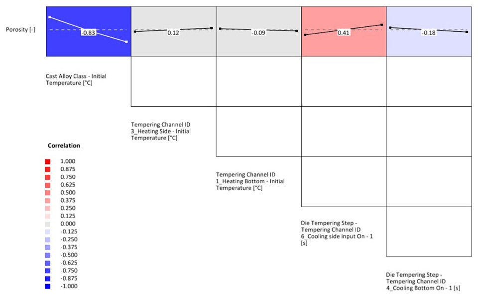 Fig. 5: A matriz de efeitos principais ajudou a avaliar os resultados com maior precisão. Uma alta temperatura de fusão tem o maior efeito sobre a porosidade. As temperaturas de aquecimento e refrigeração do molde têm pouca influência sobre o resultado final. 