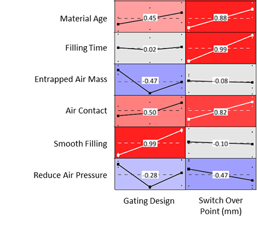 Figura 6: Visão geral dos principais efeitos do projeto experimental virtual. Quanto mais intensa a cor, mais forte é a correlação entre a variável e o respectivo critério de qualidade. 