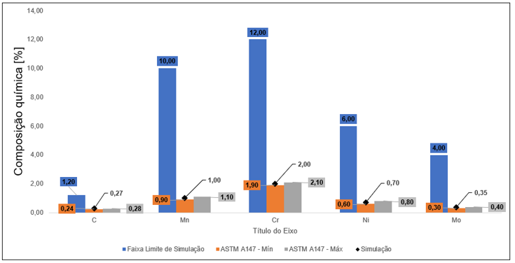 Tabela 1 – Composição química – Limites de simulação e norma ASTM A147 