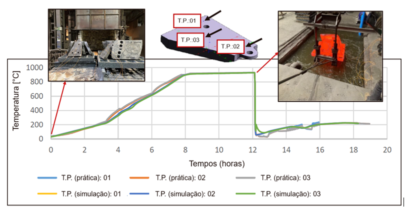 Figura 1 – Ciclo de tratamento térmico (Austenitização, Têmpera e Revenimento)  