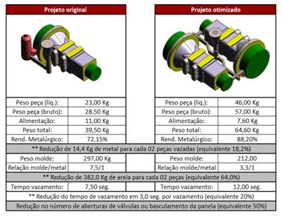 Tabela 1- Comparativo entre projeto original e otimizado 