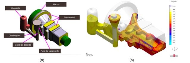 Figura 3 – Condição A (a) ferramental de fundição e (b) processo de enchimento 