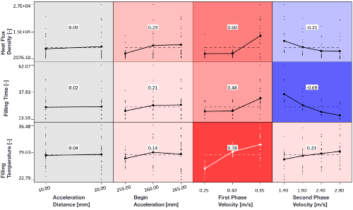 Fig. 3: Main effect diagram showing the influence of process parameters on the evaluation criteria 