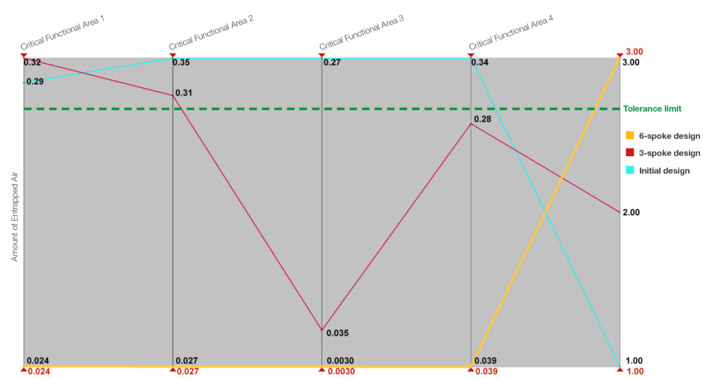 Fig. 4: Analyzing the simulation results using a parallel coordinate plot: identifying reliable design variants, taking into account defined tolerance limits for air entrapment 