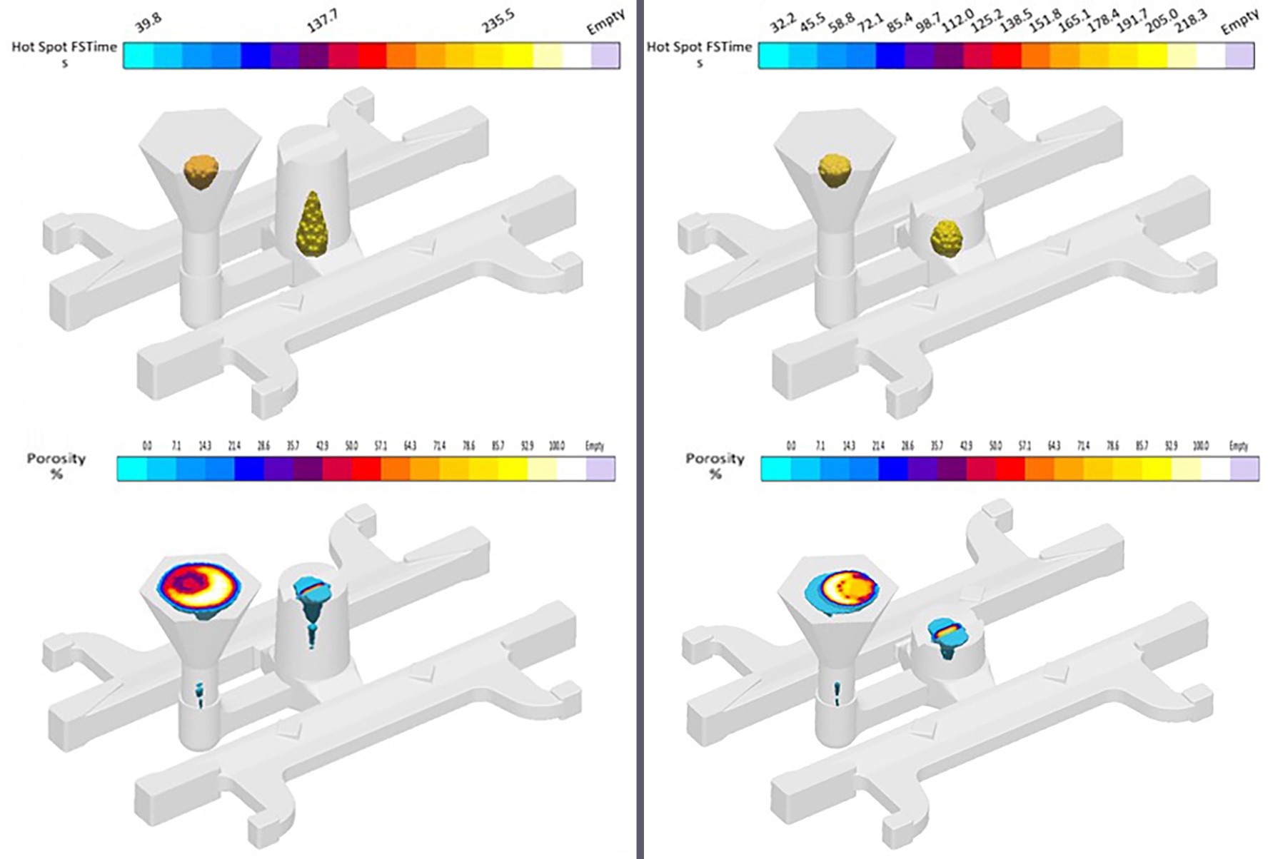 Fig. 4: Comparing the two feeder systems: left, the original feeder; right, the new, smaller one. Hot spots and porosity shift in position, but remain in the feeder. 