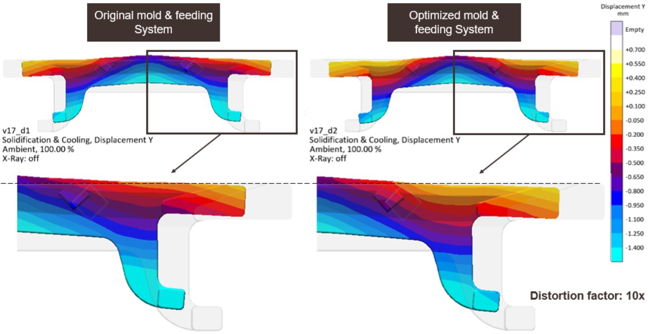 Fig. 7: The stress calculation showed that the casting distorted along its main axis, damaging the mold – but without causing scrap. Production could ensue. 