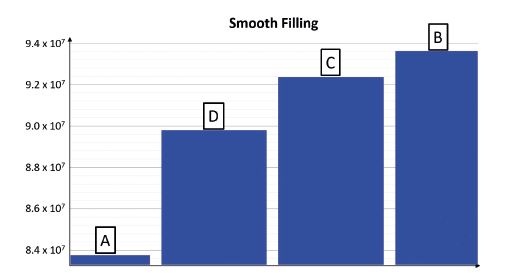 Figura 2: DoE avaliando o comportamento "Smooth Filling" para os quatro conceitos de canais 