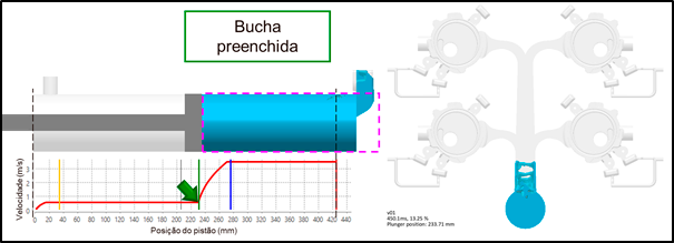 Figura 3: Instante do fim da primeira fase e início da comutação. Neste momento, toda a bucha de injeção está preenchida de metal, com todo o ar que preenchia a bucha tendo sido encaminhado para o interior da cavidade. 