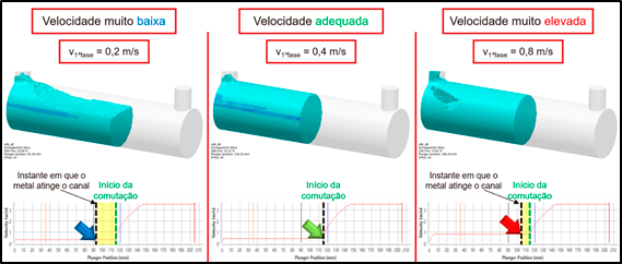 Figura 4: Representação do instante em que o metal atinge o sistema de canais para diferentes condições de velocidade de primeira fase. 