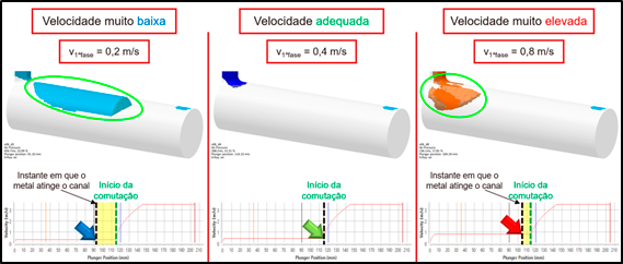 Figura 5: Representação do instante em que o metal atinge o sistema de canais para diferentes condições de velocidade de primeira fase, com a visualização do ar no lugar do metal. 