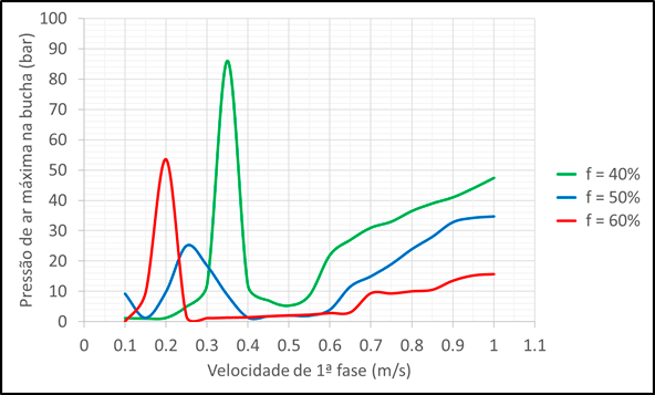 Figura 6: Gráfico de efeitos principais indicando a velocidade de 1ª fase versus a pressão de ar máxima desenvolvida na bucha de injeção para sistemas com Øbucha = 60mm e diferentes níveis de preenchimento da bucha (f). 
