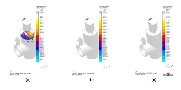 Figure 6 - Current Core Gas Defect Risk on Cast [mbar] (a) referência - v03, (b) curva otimizada - v04 e (c) curva otimizada com modificação geométrica – v05 