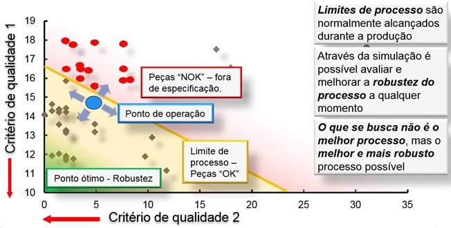 Figura 1 – Ponto de operação em relação aos limites do processo. 