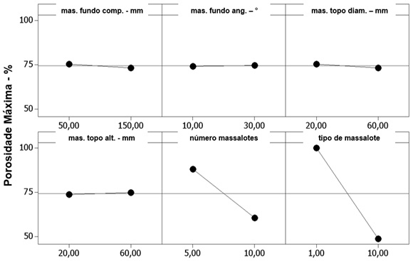 Figura 3 – Diagrama de impacto para a porosidade máxima na peça considerando apenas os valores extremos de cada variável. Quanto mais inclinada é a linha, maior é o impacto da variável na porosidade. 