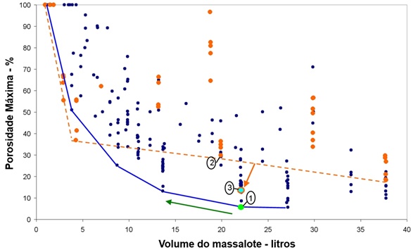 Figura 4 – Porosidade máxima Rechupe máximo em função do volume do massalote. Os pontos azuis indicam os 180 resultados da otimização autônoma (b). Os pontos laranja indicam os 49 resultados do planejamento de experimentos (a). As linhas unem os melhores resultados para cada método. O design 1 é o melhor indicado pela otimização autônoma, o design 2 é o melhor indicado pelo planejamento de experimentos de 49 resultados (método a). Calculando a superfície de resposta do método (a) é possível melhorar o resultado, conforme mostra o design 3. 