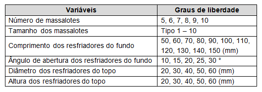 Tabela 1 – Variáveis e graus de liberdade para a otimização autônoma. 