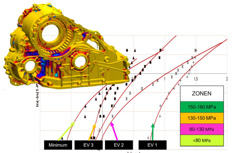 The probabilistic modeling of local properties and defects enables the prediction of the reliable behavior of the component. (c) MAGMA
