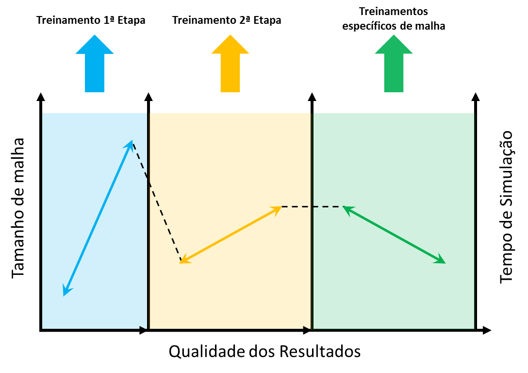 Figura 2: Tamanho de malha x Tempo de simulação x Qualidade dos resultados considerando as diversas etapas de formação do usuário. 