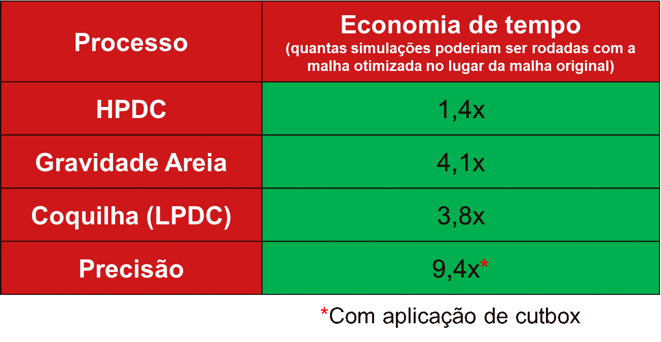 Tabela 1: Comparação do tempo de simulação entre malhas excessivamente refinadas e malhas otimizadas, com qualidade semelhante e menor número de elementos. É possível reduzir consideravelmente o tempo de simulação através do estudo criterioso da malha. 