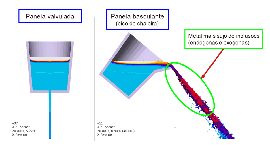Figura 3: Comparativo de presença de inclusões no metal projetado para o interior do molde para diferentes tipos de panela. 