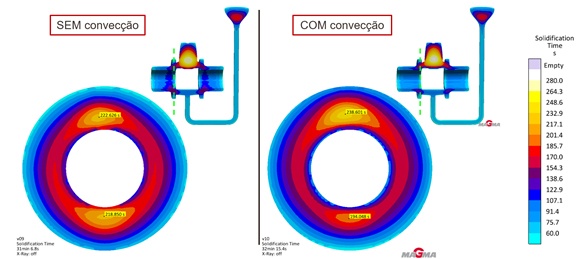 Figura 3: Efecto de la convección sobre el camino de solidificación. Cuando la convección es considera en la simulación, la región inferior del producto solidifica más rápido y la superior más lejos. 