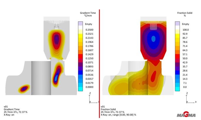 Figura 2: Identificação de região com baixo gradiente térmico abaixo de um massalote ao longo da solidificação, indicando tendência à formação de microrrechupes. 