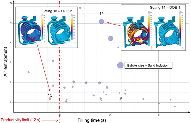 Fig. 4: Visualization of two virtual DoE’s in a scatter diagram. Experiment No 15 shows the best compromise between filling time required (x-axis), amount of reoxidation inclusions (y-axis) and sand inclusions (bubble size). 