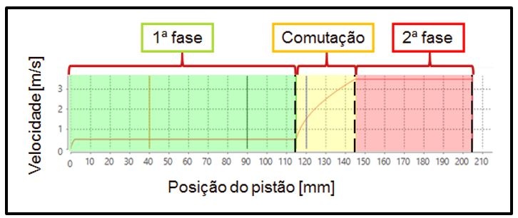 Figura 1: Exemplo de curva de injeção definida por velocidade e posição do pistão. 