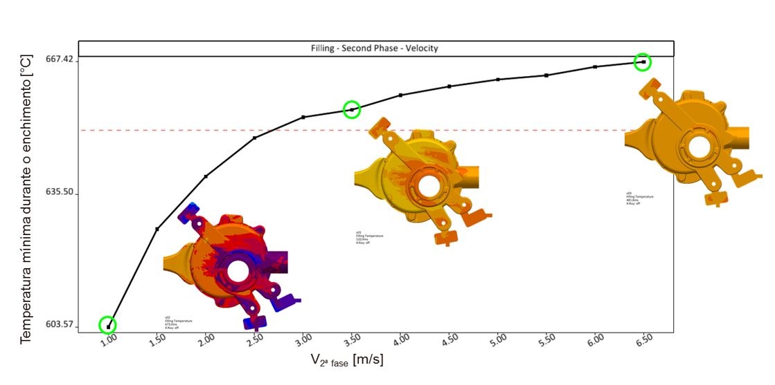 Figura 2: Efeito da velocidade de segunda fase sobre a temperatura de enchimento. 