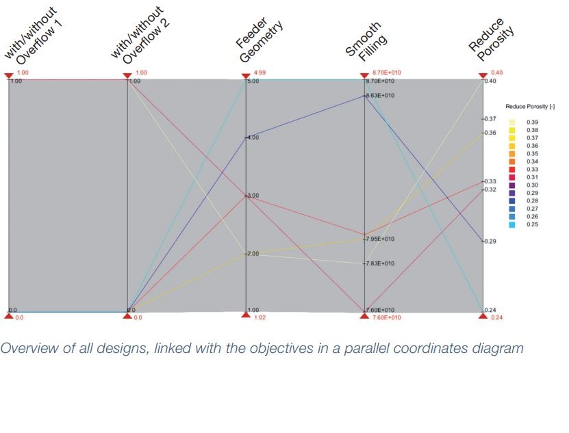 Figura 6: Visão geral de todos os designs, ligados aos objetivos em um diagrama de coordenadas paralelo 
