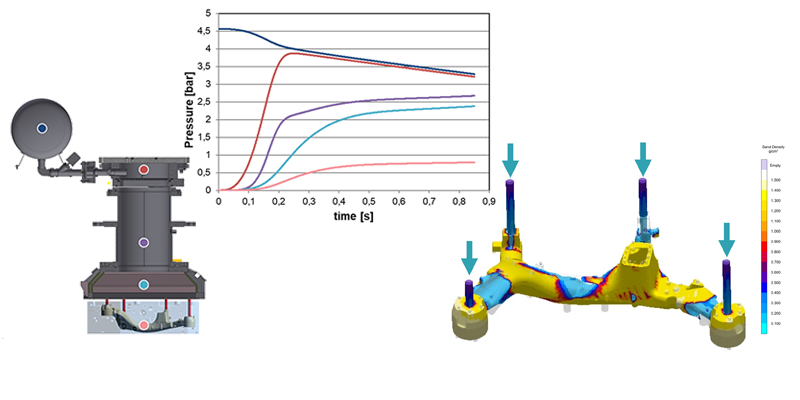 Fig. 3: Automatic Calculation of Pressure Curve for Core Shooting (at Shoot Nozzle) (c) MAGMA GmbH