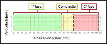 Figure 1: Example of an injection curve defined by the piston’s velocity and its position 
