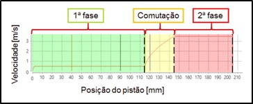 Figura 1: Exemplo de curva de injeção definida por velocidade e posição do pistão. 