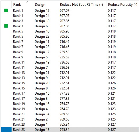 Fig. 5: Tabla de visualización general del diseño virtual de experimentos (DoE) – clasificación de los designs basado en los objetivos 