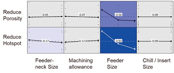 Fig. 6: Matriz de correlación para el diseño de experimentos virtuais - DoE – para el componente “Base de Abrazadera”  