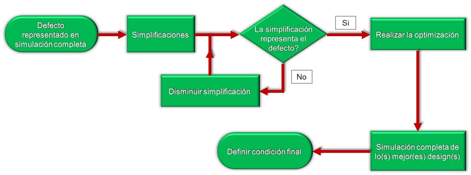 Figura 2: Diagrama de flujo de la metodología de simplificación para optimizaciones en MAGMASOFT®. 